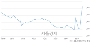 <코>에코캡, 전일 대비 15.36% 상승.. 일일회전율은 30.03% 기록