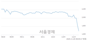 <코>한화플러스제3호스팩, 장중 신저가 기록.. 1,816→1,570(▼246)