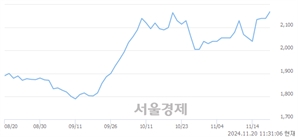 <유>대현, 장중 신고가 돌파.. 2,175→2,180(▲5)