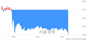 <코>케이엔더블유, 장중 신저가 기록.. 3,730→3,550(▼180)