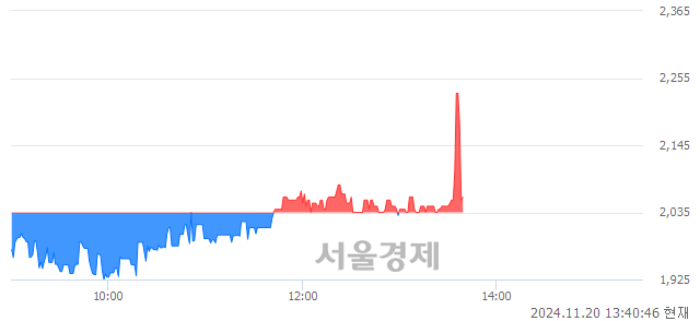 코우정바이오, 현재가 5.07% 급락