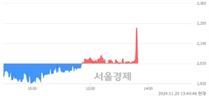 <코>우정바이오, 현재가 5.07% 급락