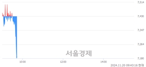 <코>엠오티, 장중 신저가 기록.. 7,300→7,170(▼130)