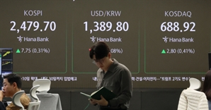 [코스닥] 3.21포인트(0.47%) 내린 682.91 종료