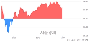 오후 2:00 현재 코스닥은 37:63으로 매수우위, 매도강세 업종은 섬유·의류업(1.26%↑)