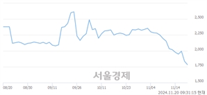 <코>하나금융22호스팩, 장중 신저가 기록.. 1,819→1,696(▼123)