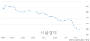 <코>아이윈플러스, 상한가 진입.. +29.88% ↑