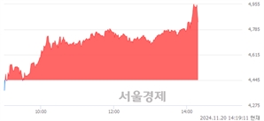 <코>오리엔탈정공, 장중 신고가 돌파.. 4,995→5,050(▲55)