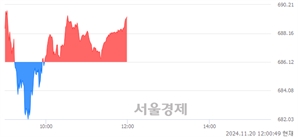 오후 12:00 현재 코스닥은 37:63으로 매수우위, 매도강세 업종은 오락·문화업(1.04%↑)