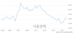 <코>인벤티지랩, 전일 대비 13.18% 상승.. 일일회전율은 17.59% 기록