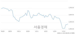 [개장 시황] 코스피 2475.76.. 개인의 순매수에 상승 출발 (▲3.81, +0.15%)