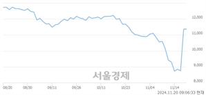 <코>CJ 바이오사이언스, 상한가 진입.. +29.99% ↑