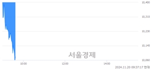 <코>에어레인, 장중 신저가 기록.. 10,200→10,050(▼150)