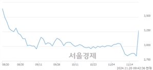 <코>얼라인드, 상한가 진입.. +29.98% ↑