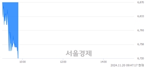 <코>닷밀, 장중 신저가 기록.. 6,800→6,720(▼80)