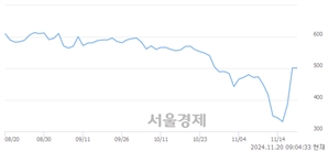 <코>글로본, 상한가 진입.. +29.94% ↑