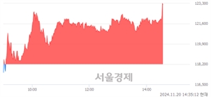 <유>HD현대미포, 장중 신고가 돌파.. 122,800→123,500(▲700)