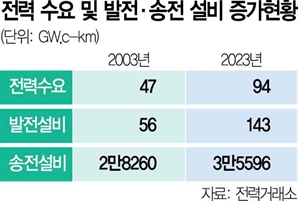 전력 수요 2배 늘 동안 송전 설비는 고작 26% 증가