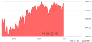 오후 2:00 현재 코스피는 42:58으로 매수우위, 매도강세 업종은 통신업(2.39%↑)