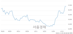 <코>성광벤드, 장중 신고가 돌파.. 17,010→17,120(▲110)