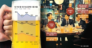 전체 성인 77%가 음주…'알코올성 간질환·치매' 주의보