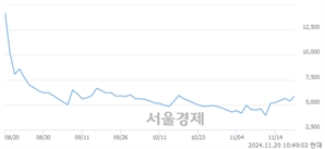 <코>셀리드, 전일 대비 8.18% 상승.. 일일회전율은 13.10% 기록