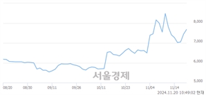 <코>메디포스트, 전일 대비 9.26% 상승.. 일일회전율은 0.32% 기록