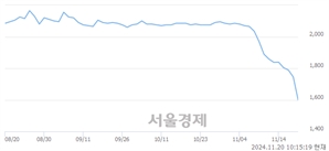 <코>하나금융21호스팩, 장중 신저가 기록.. 1,736→1,555(▼181)