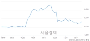 <코>젬백스, 전일 대비 7.23% 상승.. 일일회전율은 0.61% 기록