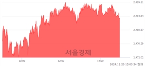 오후 3:00 현재 코스피는 41:59으로 매수우위, 매도강세 업종은 운수창고업(0.32%↑)