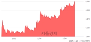 <코>셀리드, 상한가 진입.. +29.93% ↑