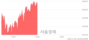 오후 12:00 현재 코스피는 41:59으로 매수우위, 매도강세 업종은 운수창고업(0.55%↑)