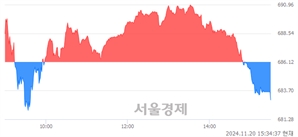 [마감 시황]  외국인과 기관의 동반 매도세.. 코스닥 682.91(▼3.21, -0.47%) 하락 마감