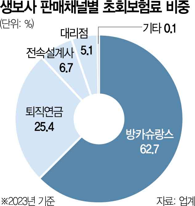 '방카 25% 룰' 손질에…非금융지주 계열 생보사 "은행 제식구 몰아주기" 반발