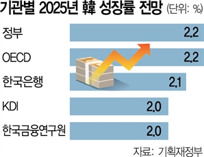 IMF "韓, 금리 점진적으로 인하…연금개혁·재정준칙 도입을"