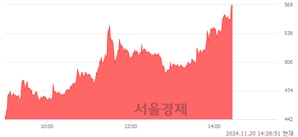 <유>보해양조, 상한가 진입.. +29.93% ↑