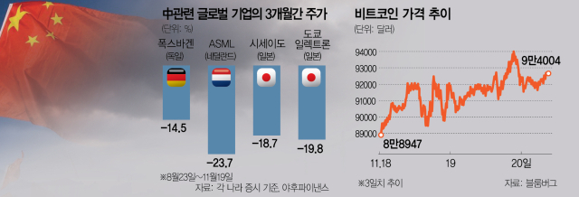 車·반도체서 화장품·술까지…中관련주 덮친 ‘트럼프 스톰’