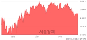 [마감 시황]  기관 매수 우위.. 코스피 2482.29(▲10.34, +0.42%) 상승 마감