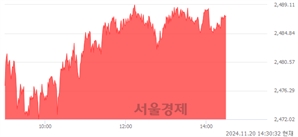 오후 2:30 현재 코스피는 42:58으로 매수우위, 매도강세 업종은 통신업(2.58%↑)