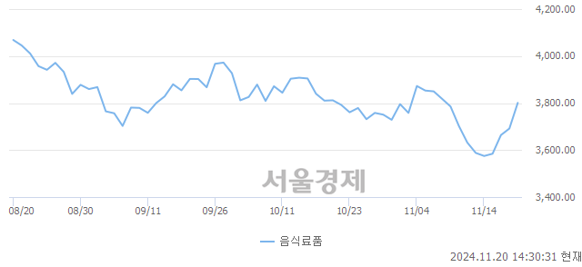 오후 2:30 현재 코스피는 42:58으로 매수우위, 매도강세 업종은 통신업(2.58%↑)