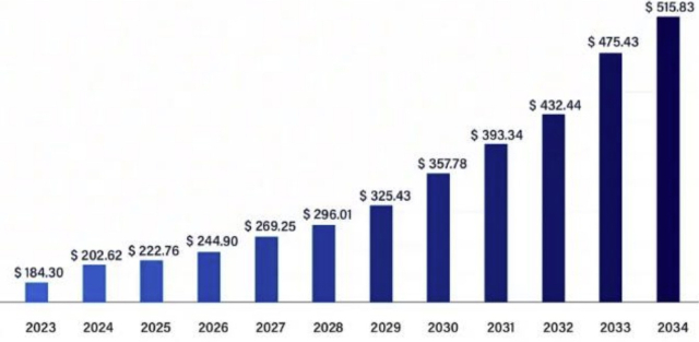 203~2034년 세계 푸드테크 시장 추이(단위 10억 달러). /출처=프리시던스 리서치