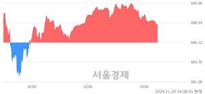 오후 2:30 현재 코스닥은 36:64으로 매수우위, 매도강세 업종은 운송장비·부품업(0.91%↓)