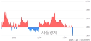 <코>제넥신, 장중 신저가 기록.. 5,830→5,810(▼20)