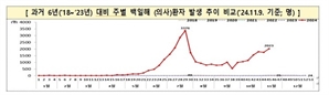 백일해 환자, 4주간 1.3배↑… 임신부 예방접종, 고위험군 항생제 사용 권고