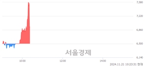 <코>코셈, 현재가 7.71% 급락