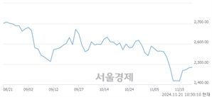 오전 10:30 현재 코스피는 39:61으로 매수우위, 매도강세 업종은 통신업(2.15%↑)