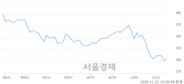 유플레이그램, 상한가 진입.. +29.80% ↑