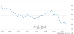 <유>플레이그램, 상한가 진입.. +29.80% ↑