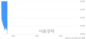 <유>더본코리아, 장중 신저가 기록.. 40,850→39,850(▼1,000)