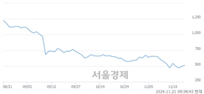 <코>클리노믹스, 상한가 진입.. +29.92% ↑